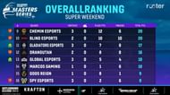 Blind Esports ranked 10th on Day 1 of BGMS (Image via Rooter)